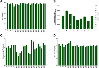 Longitudinal characterization of TK6 cells sequentially adapted to animal product-free, chemically defined culture medium: considerations for genotoxicity studies